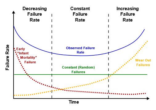 Bathtub reliability curve