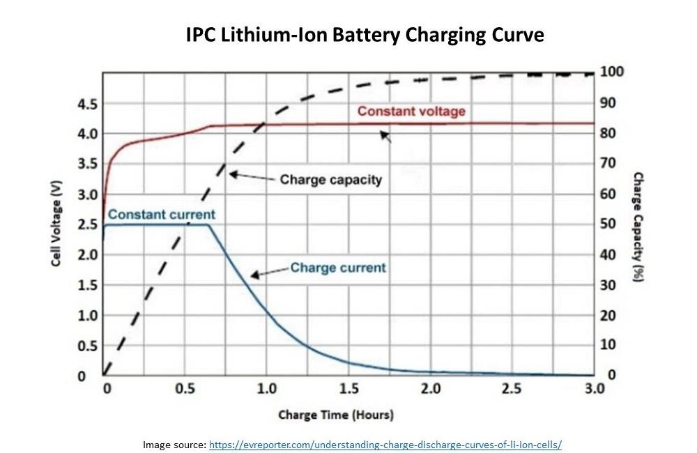 IPC Battery Charging