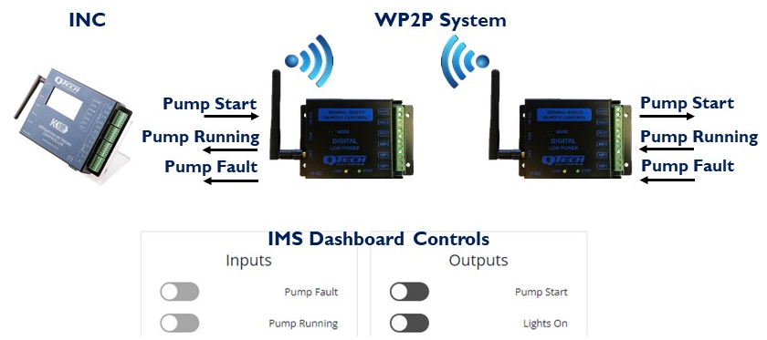 IMS remote control signals