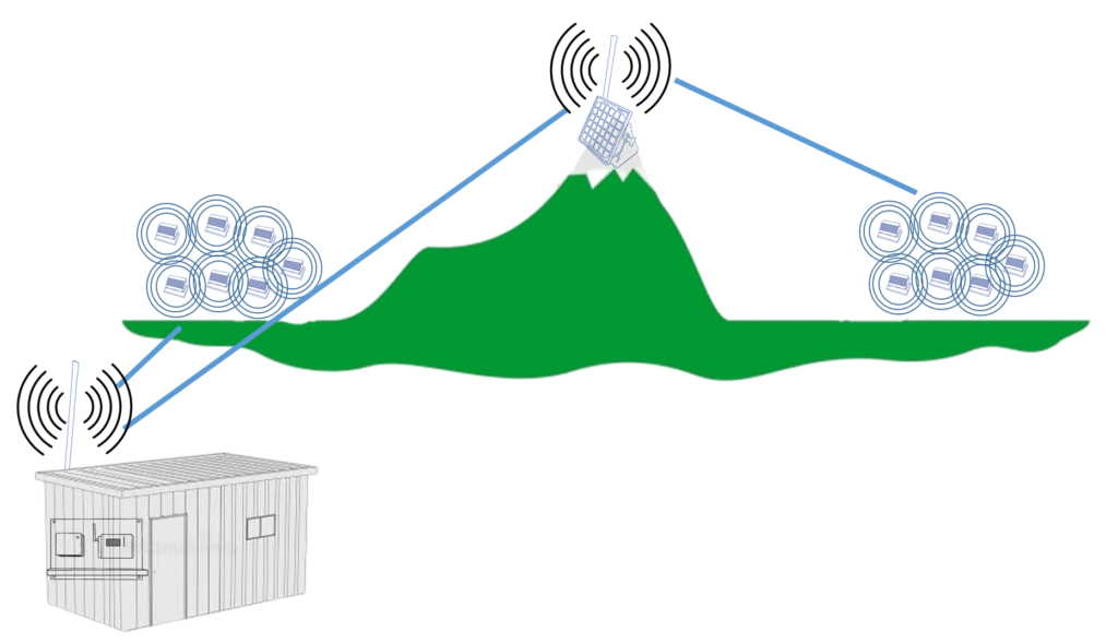 Solar repeater for IPC