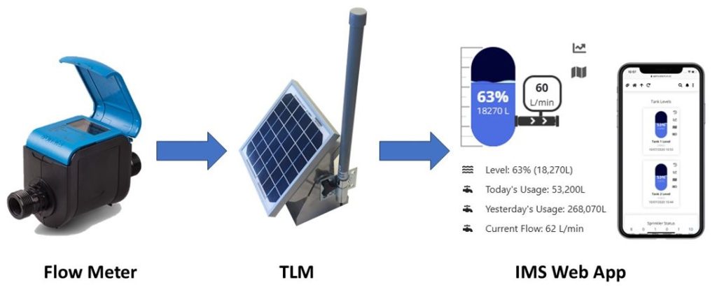 TLM with flow meter and water usage