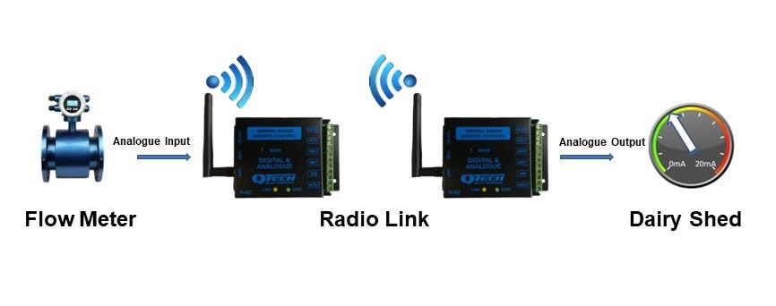 WP2P Remote flow monitoring